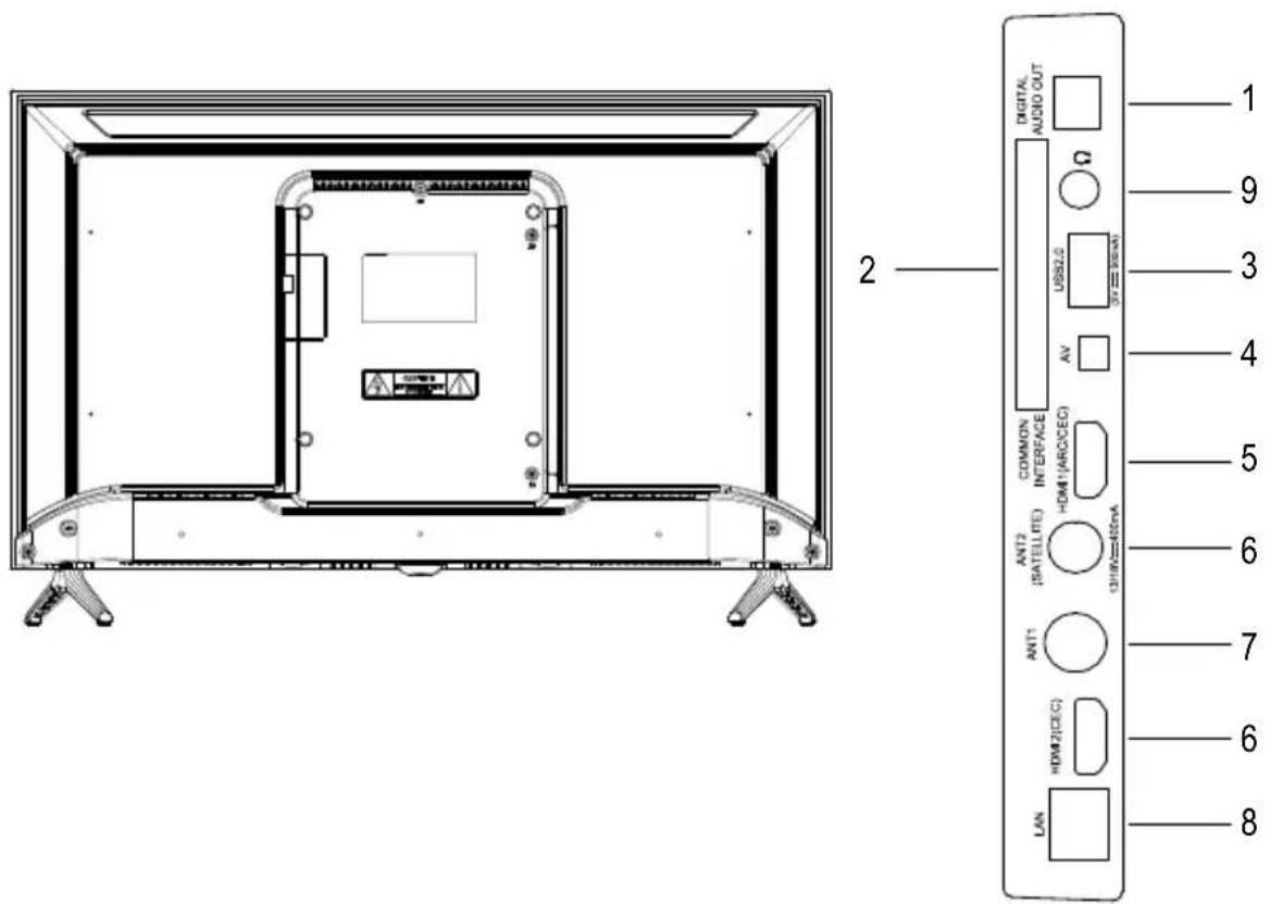 2 ЦИФРОВИЙ АУДІОВИХІД C USB 2.0 37 25 45 AV COMMON INTERFACE HDMI (MROCEO) ANT2 (СУПУТНИК) ANT1 HDMI (CEG) LAN 1 9 3 4 5 6 7 6 8