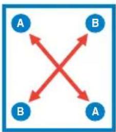 graph TD A["A"] --> B["B"] B --> A A --> B B --> A