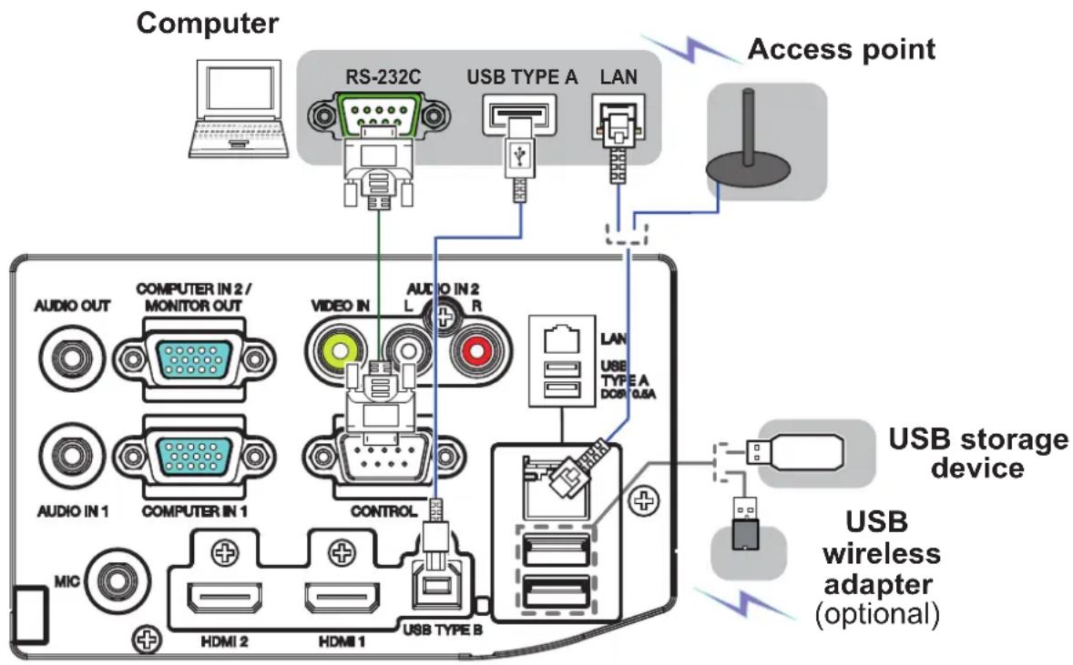 Computer RS-232C USB TYPE A LAN Access point AUDIO OUT COMPUTER IN 2 / MONITOR OUT VIDEO IN AUDIO IN 2 R LAN USB TYPE A DOSI 0.6A AUDIO IN 1 COMPUTER IN 1 CONTROL MIC HDMI 2 HDMI 1 USB TYPE B USB storage device USB wireless adapter (optional)