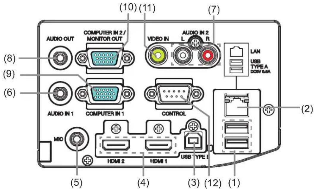 (10) (11) AUDIO OUT COMPUTER IN 2/ MONITOR OUT VIDEO IN AUDIO IN 2 L R (7) (8) (9) (6) AUDIO IN 1 COMPUTER IN 1 CONTROL LAN USB TYPE A DOSV 0.6A (2) MIC HDMI 2 HDMI 1 USB TYPE B (5) (4) (3) (12) (1)