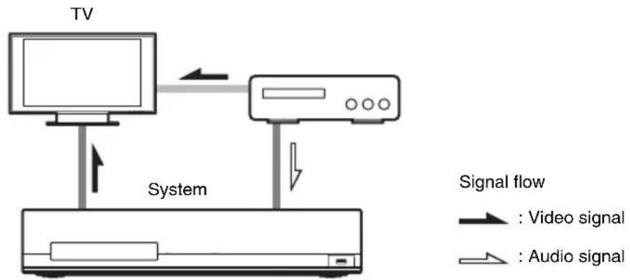 graph TD TV["TV"] -->|Signal flow: Video signal| System["System"] System --> Audio["Audio signal"] TV -->|Signal flow: Audio signal| System