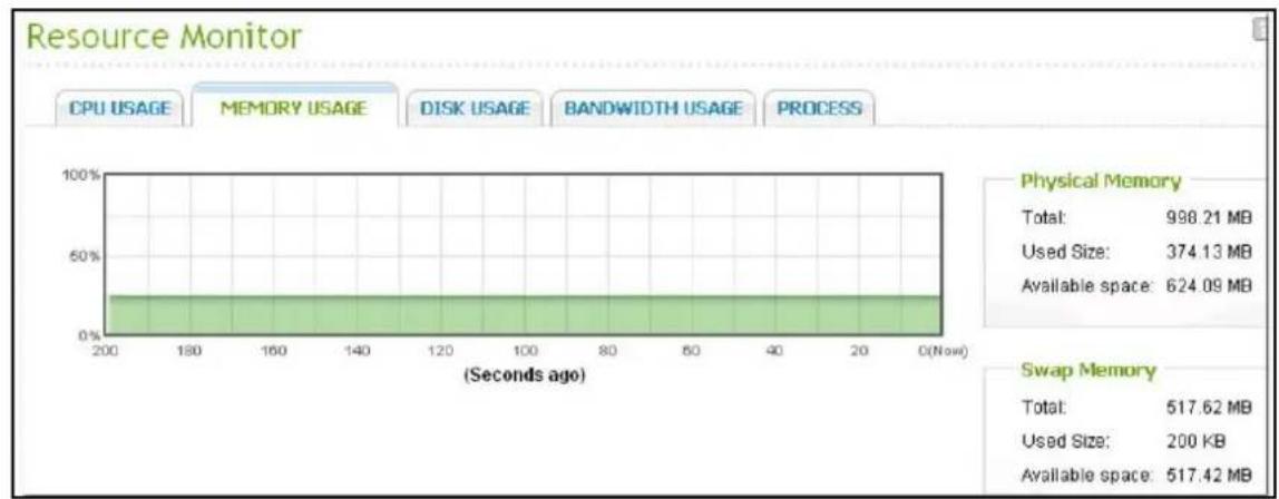 Resource Monitor | Metric | Value | | :--- | :--- | | Total | 998.21 MB | | Used Size | 374.13 MB | | Available space | 624.09 MB | | Swap Memory | Total: 517.62 MB | | Used Size | 200 KB | | Available space | 517.42 MB |