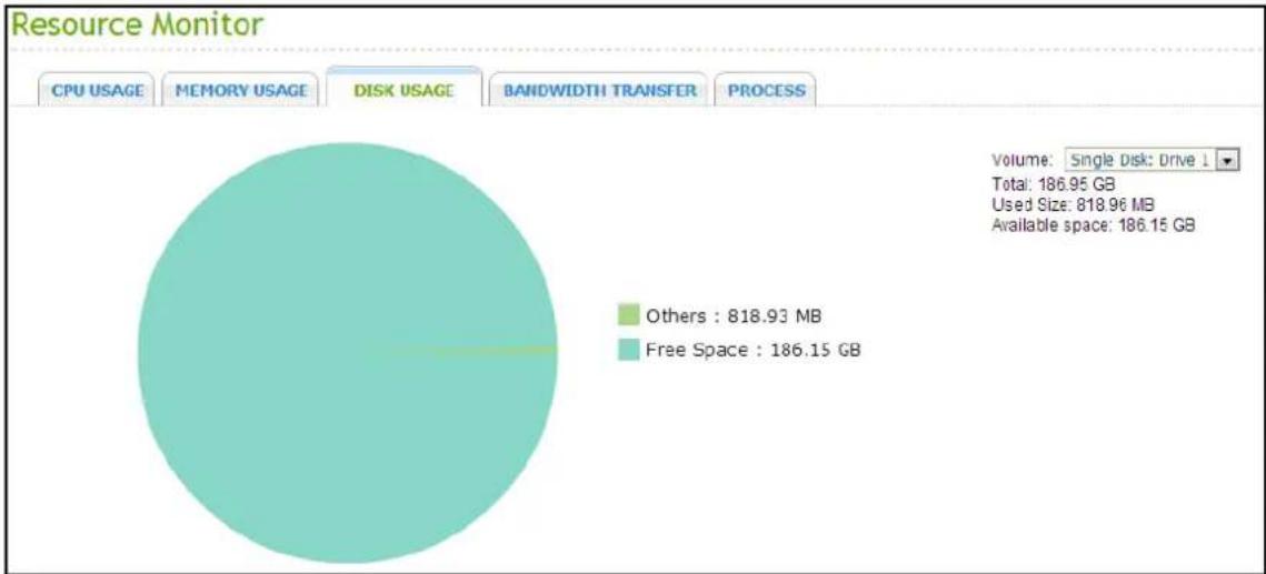 Resource Monitor | Category | Value | | :--- | :--- | | Others | 818.93 MB | | Free Space | 186.15 GB | Volume: Single Disk: Drive 1 Total: 186.95 GB Used Size: 818.96 MB Available space: 186.15 GB