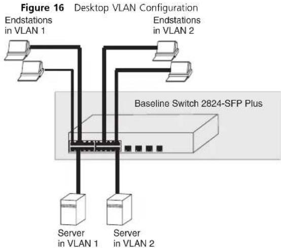 graph TD A["Server in VLAN 1"] --> B["Endstation 1"] C["Server in VLAN 2"] --> D["Endstation 2"] B --> E["Baseline Switch 2824-SFP Plus"] D --> E