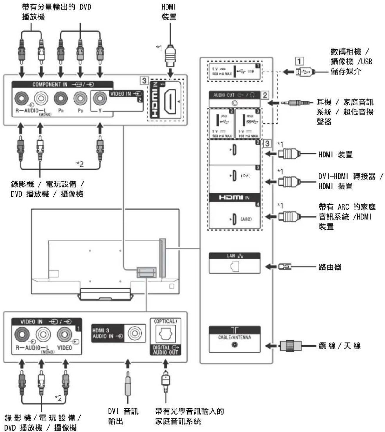 graph TD A["帶有分量輸出的 DVD 播放機"] --> B["COMPONENT IN"] C["HDMI 裝置"] --> D["VIDEO IN"] B --> E["錄影機 / 電玩設備 / DVD 播放機 / 攝像機"] D --> F[" recording機 / 音訊設備 / DVD 播放機 / 攝像機"] F --> G["錄影機 / 電玩設備 / DVD 播放機 / 攝像機"] H["數據相機 / 攝像機 / USB 儲存媒介"] --> I["1"] I --> J["USB 500 mA MAX"] K["耳機 / 家庭音訊系統 / 超低音揚聲器"] --> L…