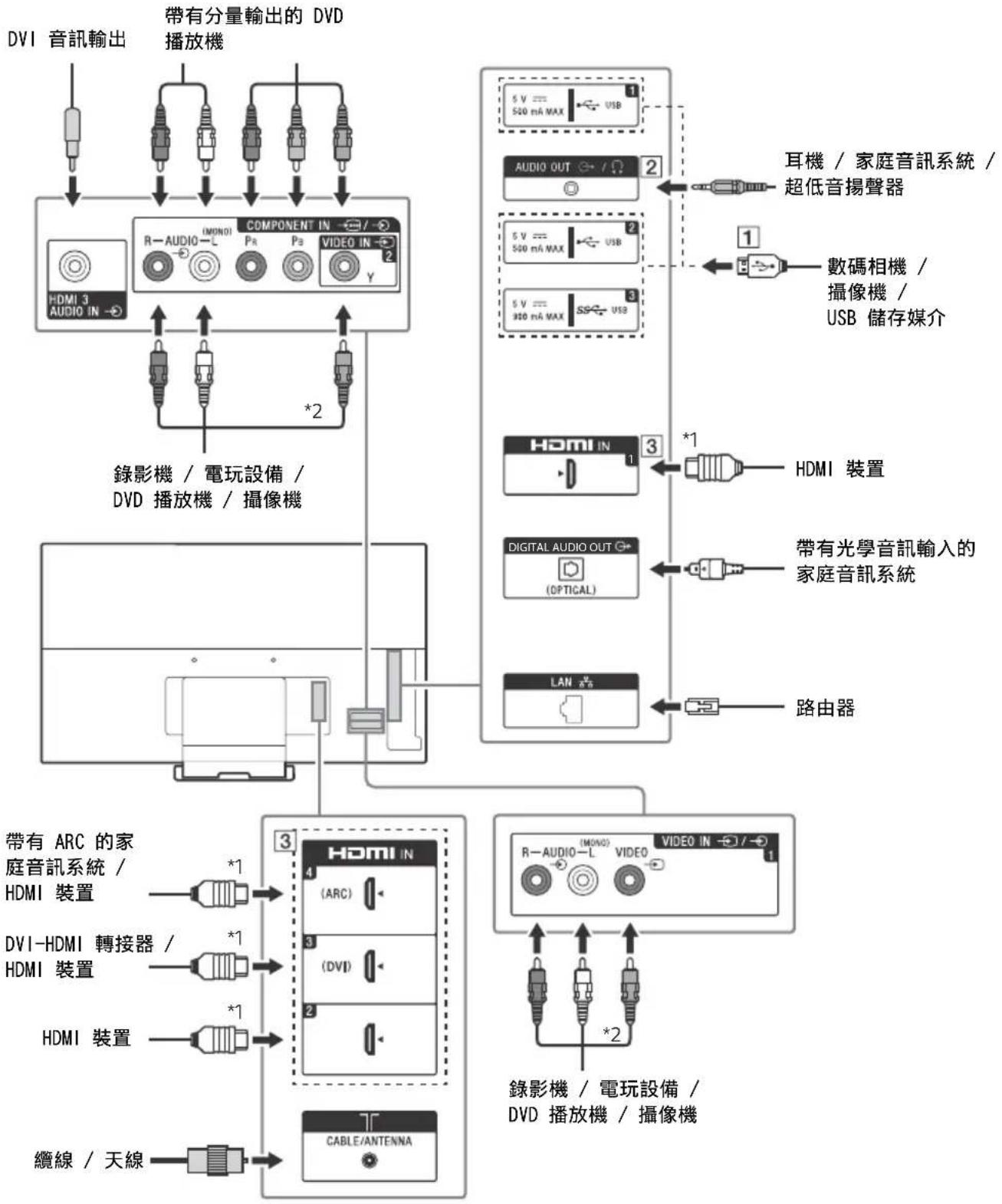 graph TD A["DVI 音訊輸出"] --> B["COMPONENT IN / R-AUDIO"] B --> C["VIDEO IN / HDMI 3"] C --> D[" recording機 / 電玩設備 / DVD 播放機 / 攝像機 "] D --> E[" recording機 / 電玩設備 / DVD 播放機 / 攝像機 "] E --> F[" recording機 / 電玩設備 / DVD 播放機 / 攝像機 "] F --> G[" recording機 / 電玩設備 / DVD 播放機 / 攝像機 "] G --> H[" recording機 / 電玩設備…