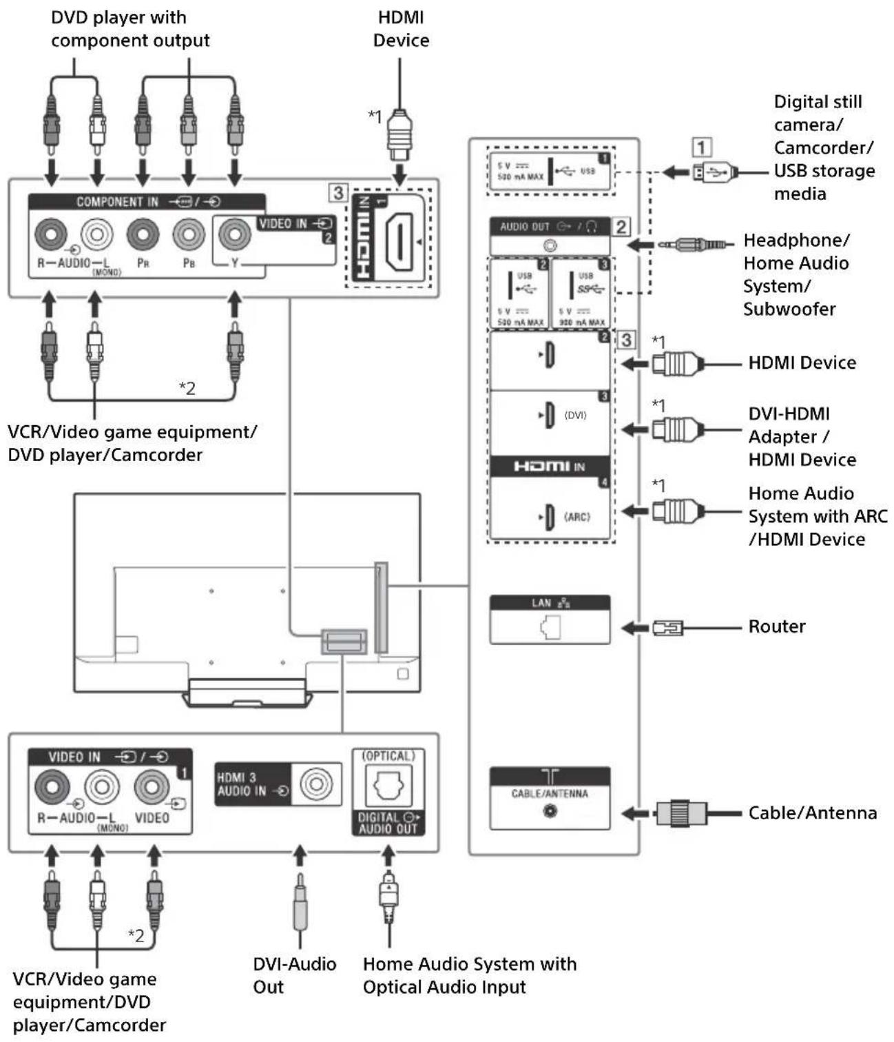 graph TD A["DVD player with component output"] --> B["COMPONENT IN"] B --> C["VIDEO IN"] C --> D["3"] D --> E["HDMI Device"] E --> F["1"] F --> G["2"] G --> H["3"] H --> I["4"] I --> J["5"] J --> K["6"] K --> L["7"] L --> M["8"] M --> N["9"] N --> O["10"] O --> P["11"] P --> Q["12"] Q --> R["13"] R…