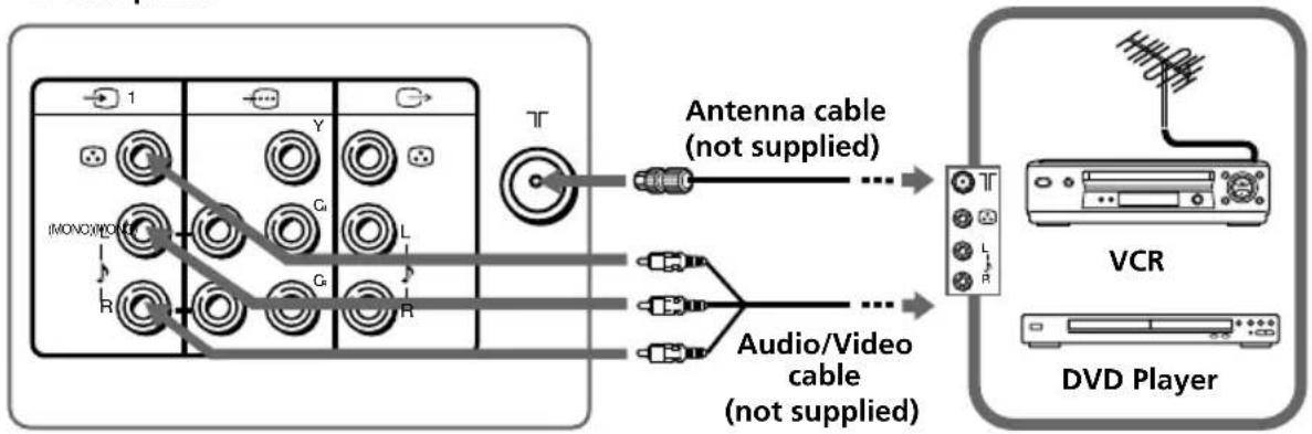 graph LR A["Device Panel"] -->|Antenna cable (not supplied)| B["VCR"] A -->|Audio/Video cable (not supplied)| C["DVD Player"] A --> D["Wireless Interface"] style A fill:#f9f,stroke:#333 style B fill:#ccf,stroke:#333 style C fill:#cfc,stroke:#333 style D fill:#fcc,stroke:#333