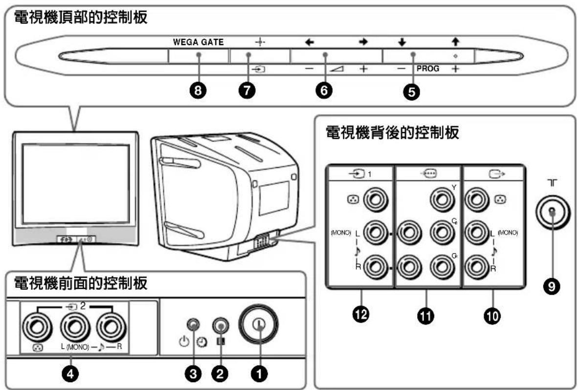 电视机顶部的控制板 WEGA GATE ⑧ ⑦ ⑥ ⑤ 电视机背面的控制板 L (MONO) — R ④ ③ ② ① 电视机背后的控制板 (MONO) L R Y G G L (MONO) R ⑫ ⑪ ⑩ T