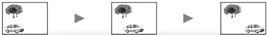 graph LR A["Tree with a tree"] --> B["Tree with a car"] B --> C["Tree with a tree"] C --> D["Tree with a car"]