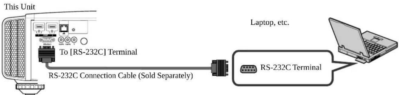 This Unit To [RS-232C] Terminal RS-232C Connection Cable (Sold Separately) Laptop, etc. RS-232C Terminal