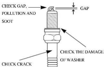 CHECK GAP, POLLUTION AND SOOT GAP CHECK CRACK CHECK THE DAMAGE OF WASHER