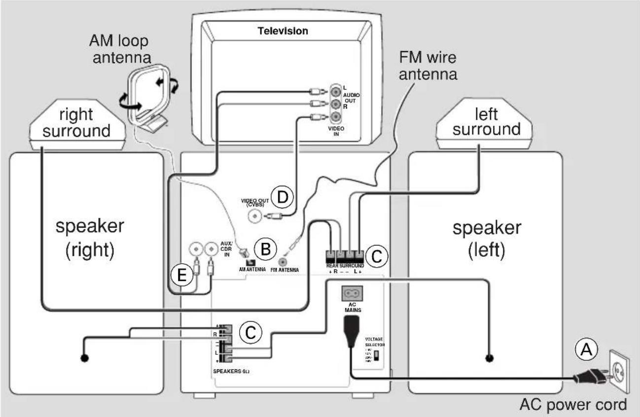 graph TD A["Speaker (right)"] --> B["AM loop antenna"] B --> C["Television"] C --> D["FM wire antenna"] D --> E["left surround"] E --> F["AC power cord"] C --> G["Video OUT (CVBS)"] G --> H["AUX CDR IN"] H --> I["AUX ANTENNA FM ANTENNA"] I --> J["REAR SURROUND + R -- L+"] J --> K["VOLTAGE SELECTOR 1…