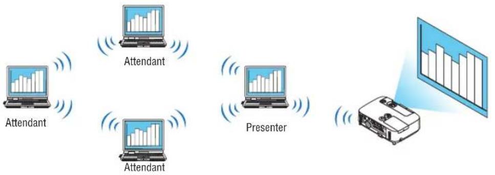 NEC NP-P451X - - Projected images can be transferred and saved to computers. - 1