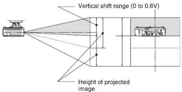 Vertical shift range (0 to 0.6V) Height of projected image