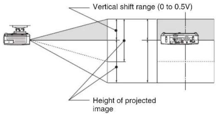 Vertical shift range (0 to 0.5V) Height of projected image
