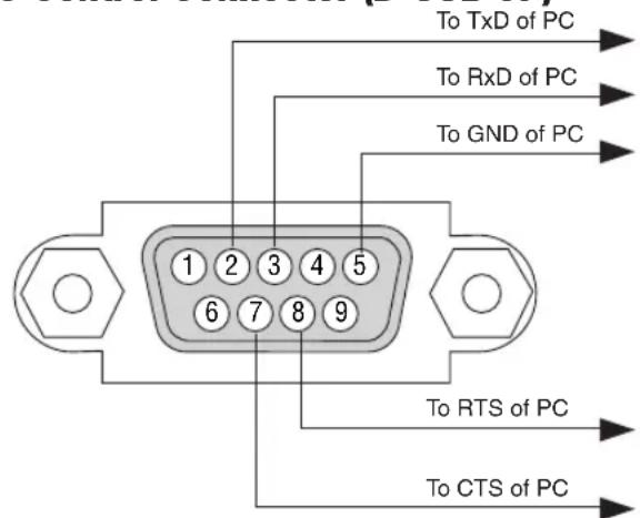 To TxD of PC To RxD of PC To GND of PC 1 2 3 4 5 6 7 8 9 To RTS of PC To CTS of PC