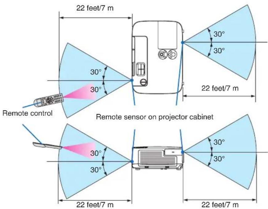 22 feet/7 m 30° 30° Remote control 22 feet/7 m 30° 30° Remote sensor on projector cabinet 22 feet/7 m 30° 30° 22 feet/7 m 22 feet/7 m
