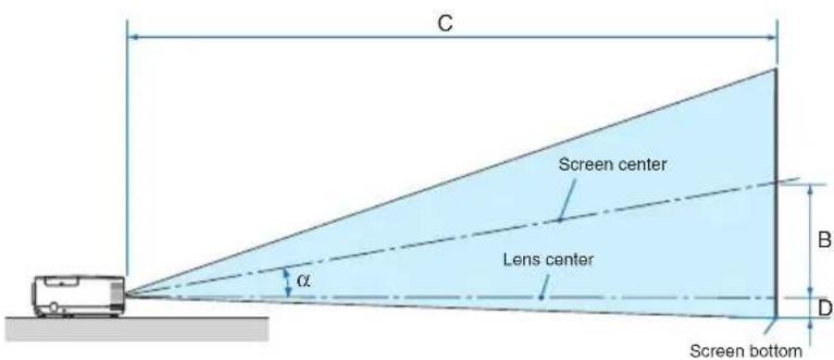 C Screen center α Lens center B D Screen bottom