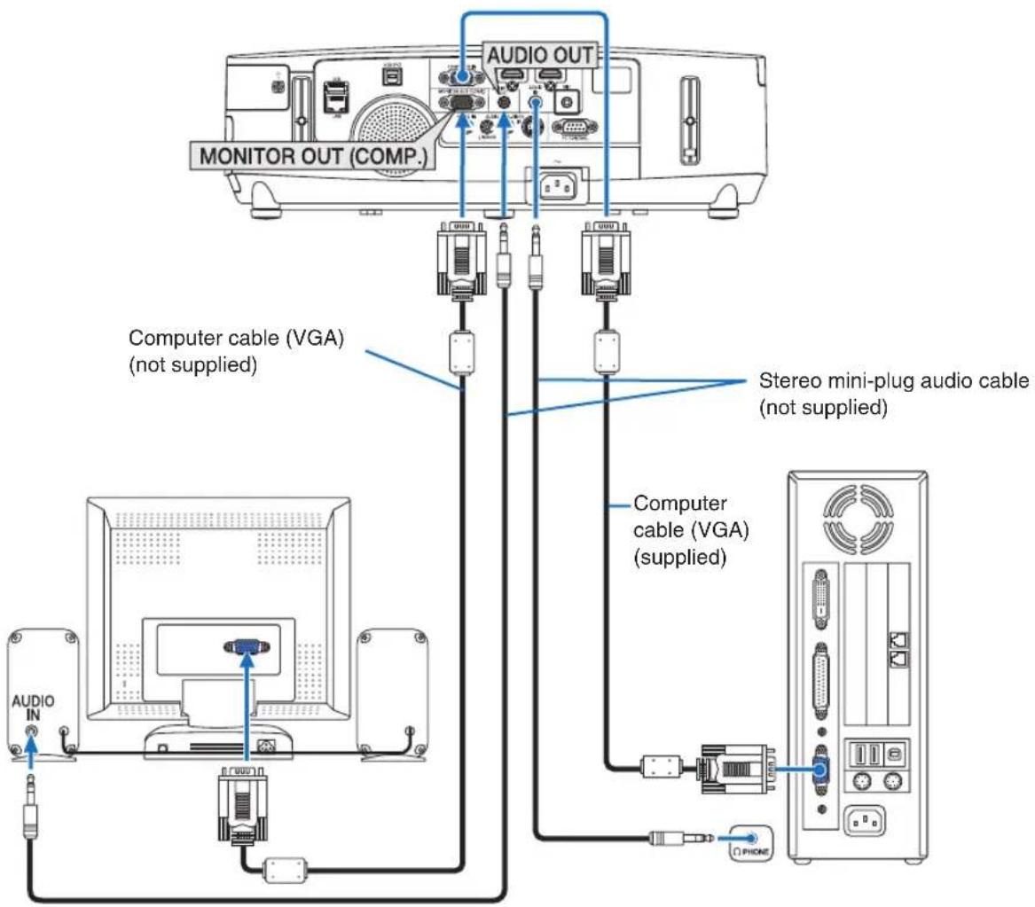 AUDIO OUT MONITOR OUT (COMP.) Computer cable (VGA) (not supplied) Stereo mini-plug audio cable (not supplied) Computer cable (VGA) (supplied) AUDIO IN PHONE