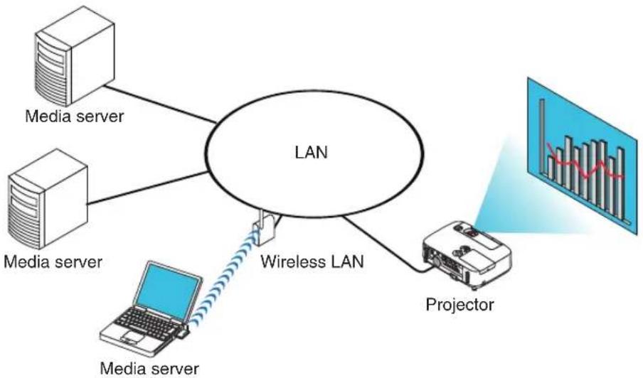 NEC NP-P451X - ⑤ Projecting data from media server - 1