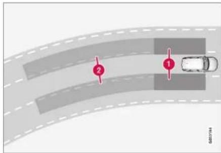 Diagram showing a car on a curved road with two red markers labeled 1 and 2, indicating positions or zones.