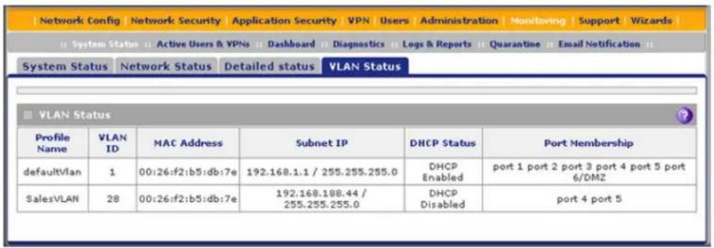 Network Config | Network Security | Application Security | VPN | Users | Administration | Monitoring | Support | Wizards | System Status || Active Users & VPNs || Dashboard || Diagnostics || Logs & Reports || Quarantine || Email Notification || System Status | Network Status | Detailed status | VLAN Status VLAN Status Profile Name VLAN ID MAC Address Subnet IP DHCP Status Port Membership defaultVlan 1 00:26:f2:b5:db:7e 192.168.1.1 / 255.255.255.0 DHCP Enabled port 1 port 2 port 3 port 4 port 5 port 6/DMZ SalesVLAN 28 00:26:f2:b5:db:7e 192.168.188.44 / 255.255.255.0 DHCP Disabled port 4 port 5