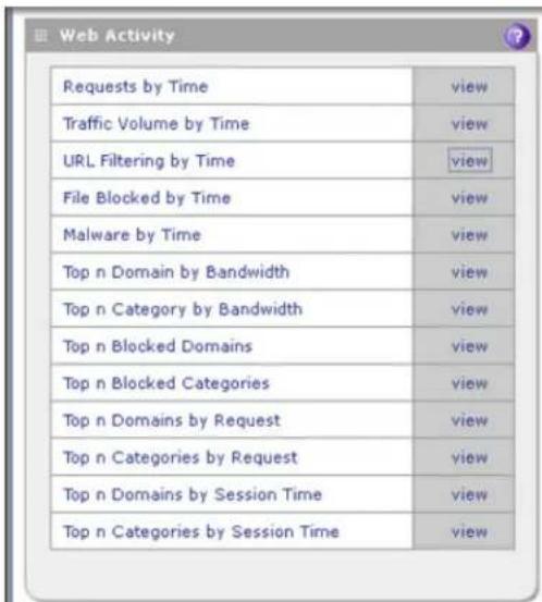 Requests by Time traffic Volume by Time URL Filtering by Time File Blocked by Time Malware by Time Top n Domain by Bandwidth Top n Category by Bandwidth Top n Blocked Domains Top n Blocked Categories Top n Domains by Request Top n Categories by Request Top n Domains by Session Time Top n Categories by Session Time view view view view view view view