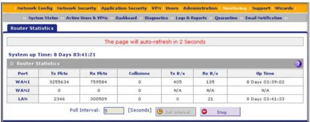 Network Config | Network Security | Application Security | VPN | Users | Administration | Monitoring | Support | Wizards | System Status || Active Users & VPNs || Dashboard || Diagnostics || Logs & Reports || Quarantine || Email Notification || Router Statistics The page will auto-refresh in 2 Seconds System up Time: 8 Days 03:41:21 Router Statistics Port Tx Pkts Rx Pkts Collisions Tx B/s Rx B/s Up Time WAN1 3255634 759584 0 405 135 8 Days 03:39:02 WAN2 0 0 0 N/A N/A N/A LAN 2346 300509 0 0 21 8 Days 03:41:33 Poll Interval: 5 [Seconds] Set interval Stop