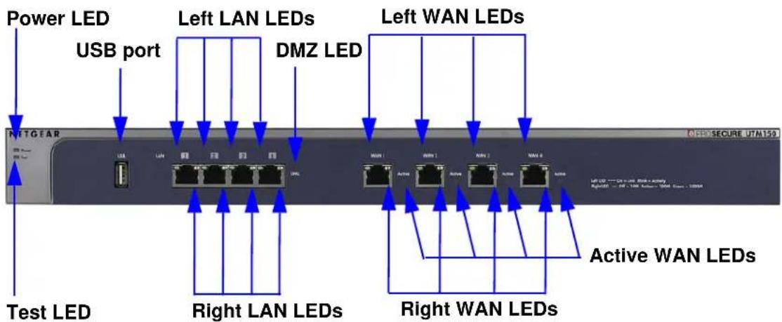 Power LED USB port Left LAN LEDs DMZ LED Left WAN LEDs Test LED Right LAN LEDs Right WAN LEDs Active WAN LEDs OFF-SECURE UTA150