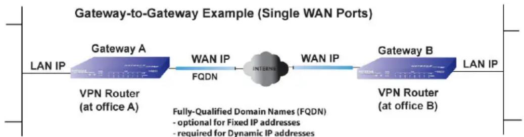 NETGEAR UTM10 - Create Gateway-to-Gateway VPN Tunnels with the Wizard - 1