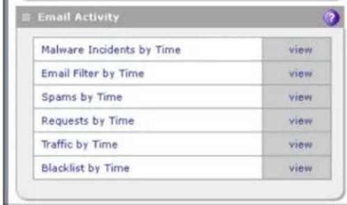 Email Activity Malware Incidents by Time view Email Filter by Time view Spams by Time view Requests by Time view Traffic by Time view Blacklist by Time view