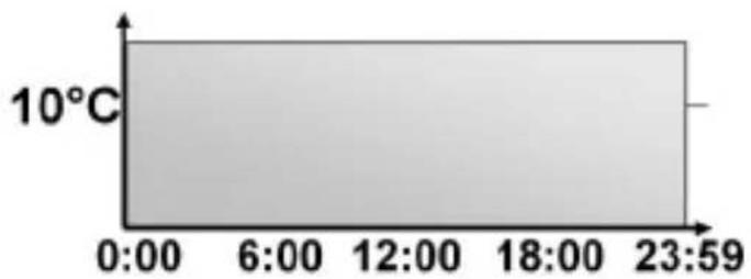 | Time | Temperature | |-------|-------------| | 0:00 | 10°C | | 6:00 | 10°C | | 12:00 | 10°C | | 18:00 | 10°C | | 23:59 | 10°C |