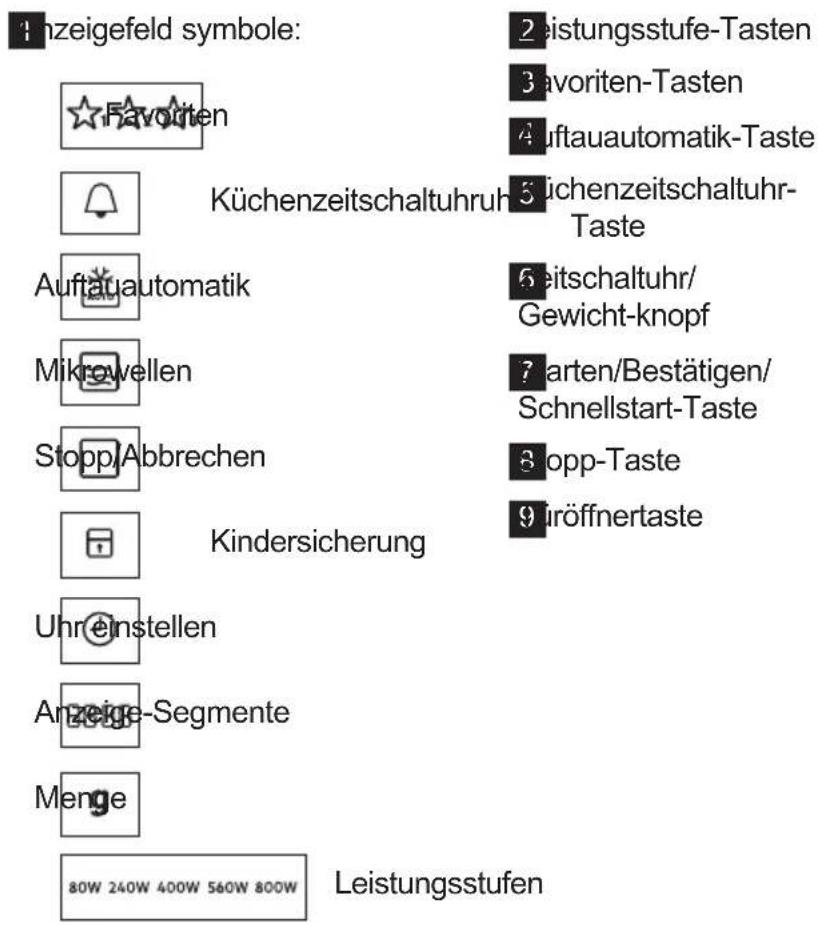 Anzeigefeld Symbole: Favoriten Küchenzeitschaltuhr Auftauautomatik Mikrowellen Stopp/Abbrechen Kindersicherung Uhr einstellen Anzeige-Segmente Menge 80W 240W 400W 560W 800W Leistungsstufen 2 Leistungsstufe-Tasten 3 Favoriten-Tasten 4 Auftauautomatik-Taste 5 Küchenzeitschaltuhr-Taste 6 Zeitschaltuhr/…