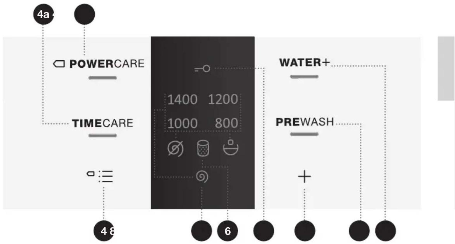 graph TD A["4a"] --> B["POWERCARE"] C["48"] --> D["TIMECARE"] E["6"] --> F["WATER+"] G["+"] --> H["PREWASH"]