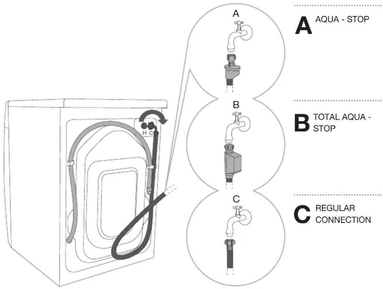 A AQUA - STOP B TOTAL AQUA - STOP C REGULAR CONNECTION