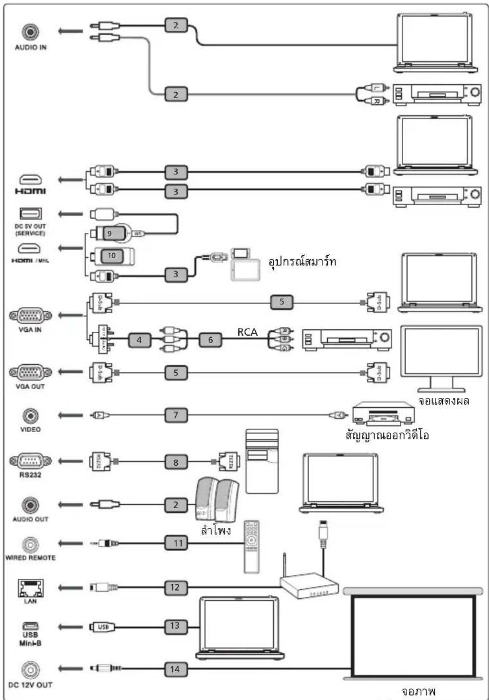 graph TD A["AUDIO IN"] --> B["2"] A --> C["2"] D["HOME"] --> E["3"] D --> F["3"] G["DC SV OUT (SERVICE)"] --> H["9"] G --> I["10"] J["HDMI /MHL"] --> K["3"] J --> L["3"] M["VGA IN"] --> N["4"] M --> O["5"] P["VGA OUT"] --> Q["5"] R["VIDEO"] --> S["7"] R --> T["8"] U["RS232"] --> V["2"] W["AUDIO OUT"…