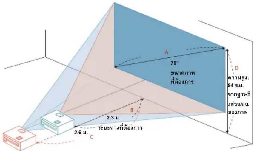 A 70" ขนาดภาพที่ต้องการ B 2.3 ม. 2.6 ม. C D ความสูง: 94 ซม. จากฐานถึงส่วนบนของภาพ