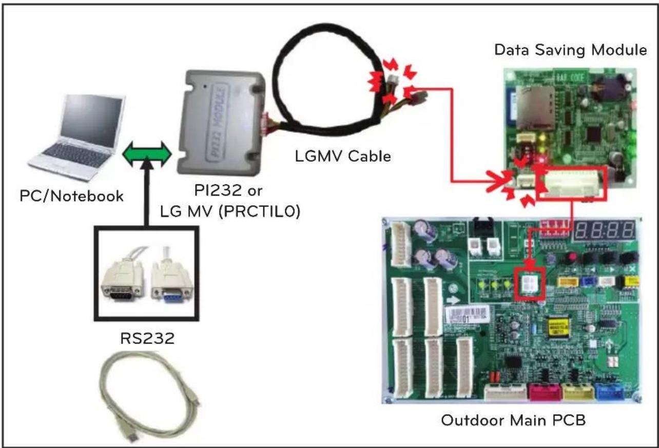 graph TD A["PC/Notebook"] --> B["PI232 or LG MV (PRCTILO)"] B --> C["LGMV Cable"] C --> D["Data Saving Module"] D --> E["Outdoor Main PCB"] F["RS232"] --> B