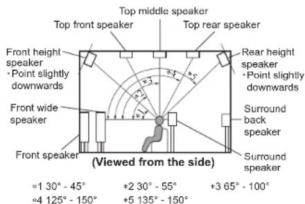 Top middle speaker Top front speaker Top rear speaker Front height speaker • Point slightly downwards Rear height speaker • Point slightly downwards Front wide speaker Surround back speaker Front speaker (Viewed from the side) ×1 30° - 45° ×4 125° - 150° +2 30° - 55° +5 135° - 150° +3 65° - 100°