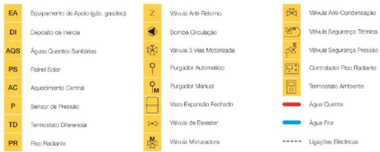 EA Equipamento de Apoio (gás, gasóleo) Z Válvula Anti-Petorno Válvula Anti-Condensação DI Depósito de Inércia Bomba Circulação Válvula Segurança Térmica AQS Águas Quentes Sanitárias Válvula 3 Vias Motorizada Válvula Segurança Pressão PS Painel Solar Purgador Automático Controlador Piso Radiante AC Aquecimento Central Purgador Manual Termostato Ambiente P Sensor de Pressão Vaso Expansão Fechado Água Cuente TD Termostato Diferencial Válvula de Esvaziar Água Fria PR Piso Radiante M Válvula Misturadora Ligações Eléctricas