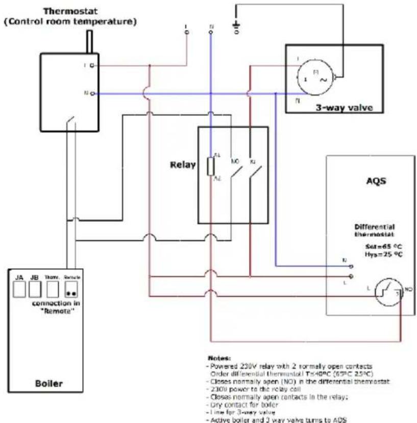 Thermostat (Control room temperature) 1 C N 1 N 3-way valve Relay A2L NO KU A2 A2 AQS Differential thermostat Sat=65 °C Hys=25 °C JA JB Therm. S###e connection in "Remote" Boiler Notes: - Powered 230V relay with 2 normally open contacts Order differential thermostat Tx48PC (65PC 25PC) - Closes normally open (NO) in the differential thermostat - 230V power to the relay call - Closes normally open contacts in the relay; - Dry contact for boiler - Line for 3-way valve - Active boiler and 3 way valve turns to AQS