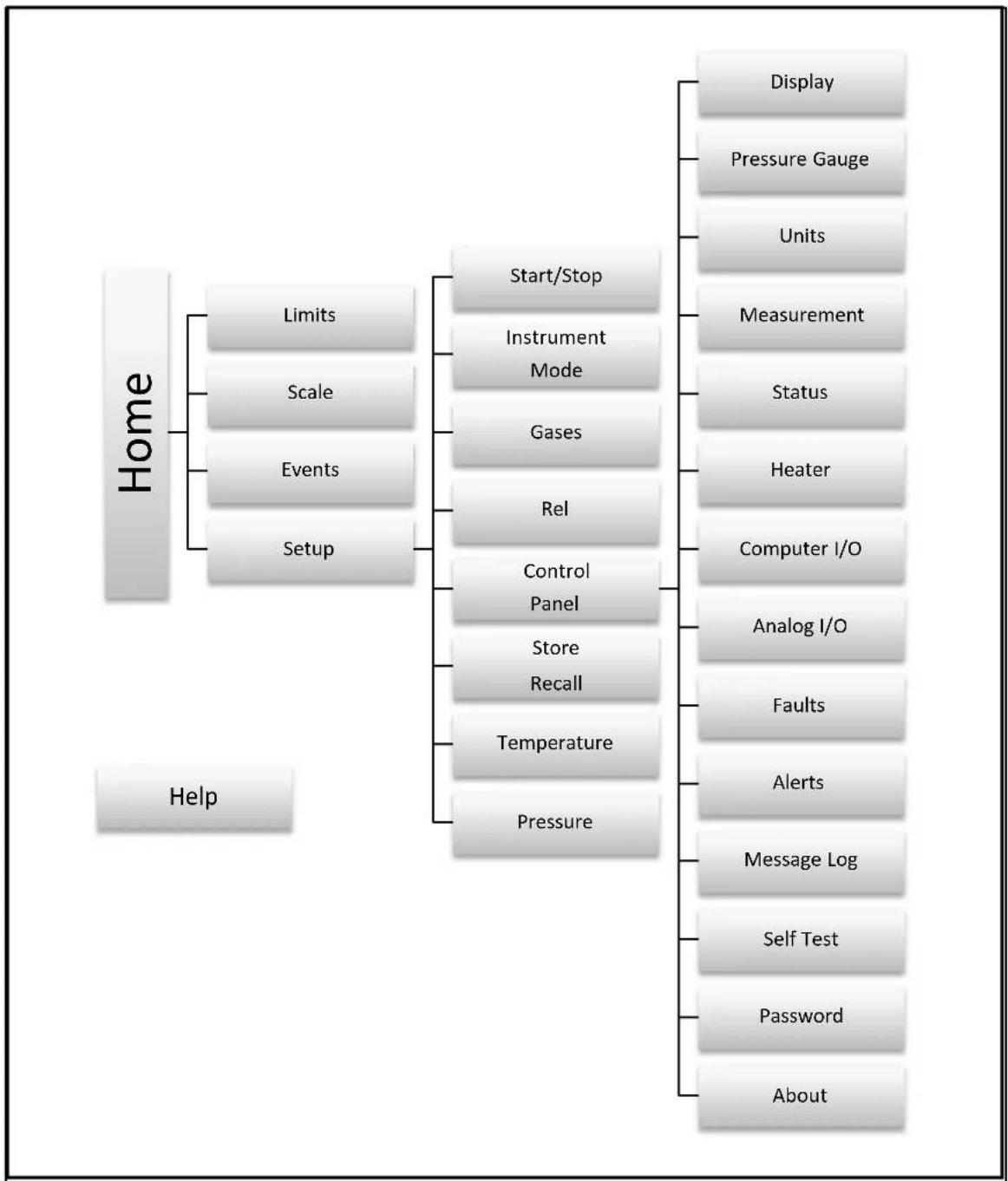 graph TD A["Home"] --> B["Limits"] A --> C["Scale"] A --> D["Events"] A --> E["Setup"] A --> F["Help"] F --> G["Start/Stop"] G --> H["Instrument Mode"] G --> I["Gases"] G --> J["Rel"] G --> K["Control Panel"] G --> L["Store Recall"] G --> M["Temperature"] G --> N["Pressure"] F --> O["Display"] F -->…