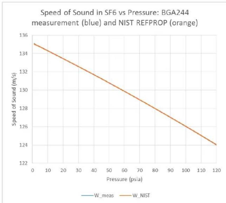 | Pressure (psia) | W_meas | W_NIST | | --------------- | ------ | ------ | | 0 | 135.0 | 135.0 | | 120 | 124.0 | 124.0 |