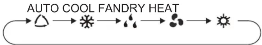 Godrej GSC 18 DGN 3 DWQH - MODE button - 1