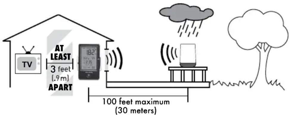 TV AT LEAST 3 feet (.9 m) APART 182° 100 feet maximum (30 meters)