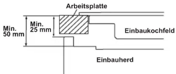 Arbeitsplatte Min. 25 mm Einbaukochfeld Einbauherd Min. 50 mm