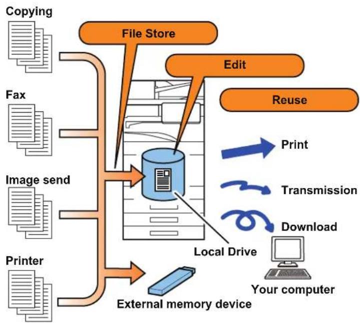 graph TD A["Printer"] --> B["Image send"] B --> C["File Store"] C --> D["Edit"] D --> E["Reuse"] E --> F["Print"] E --> G["Transmission"] E --> H["Download"] C --> I["Local Drive"] I --> J["External memory device"] J --> K["Your computer"]