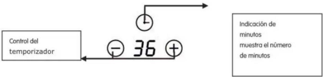graph TD A["Control del temporizador"] --> B["36"] B --> C["Indicación de minutos\nmuestra el número de minutos"]