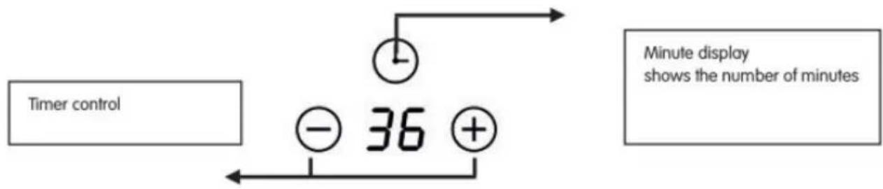 graph TD A["Timer control"] --> B["36"] B --> C["+"] D["Minute display shows the number of minutes"] --> E["+"] E --> F["-"] F --> G["+"]